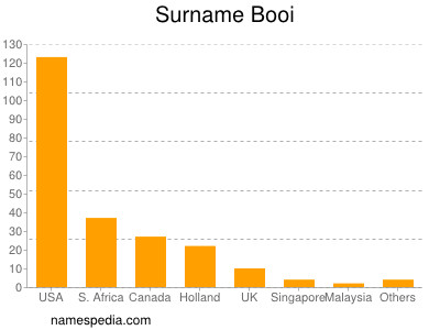 Surname Booi