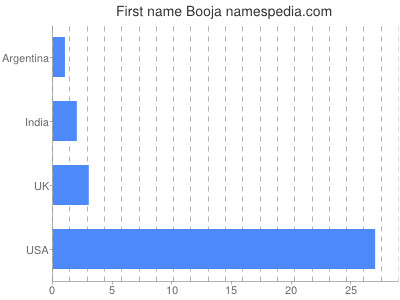 Given name Booja