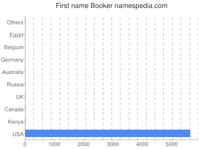 Given name Booker