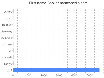 prenom Booker