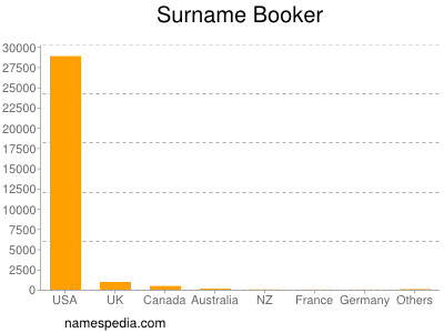 Surname Booker