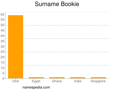 Surname Bookie