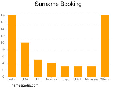 Surname Booking