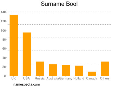 Surname Bool