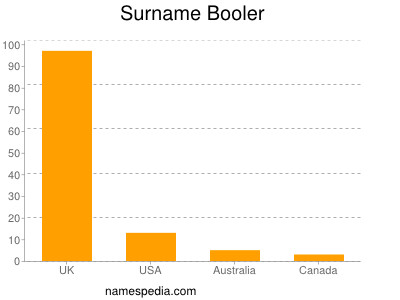 Familiennamen Booler