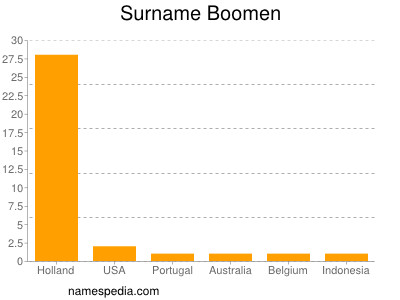 Familiennamen Boomen