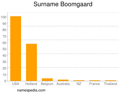 Familiennamen Boomgaard