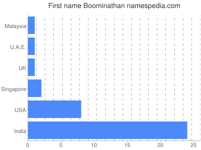 Vornamen Boominathan