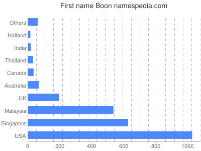 Vornamen Boon