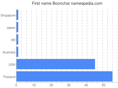 Vornamen Boonchai