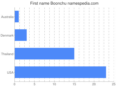 Given name Boonchu