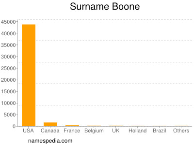 Familiennamen Boone