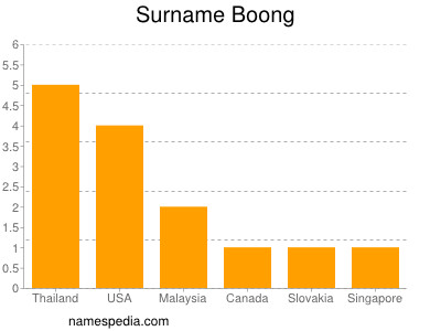 Familiennamen Boong