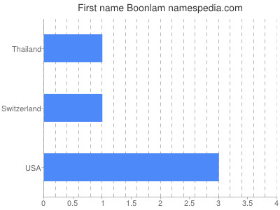 Vornamen Boonlam