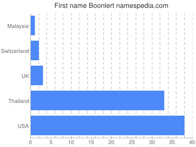 Vornamen Boonlert