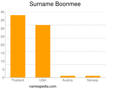 Familiennamen Boonmee