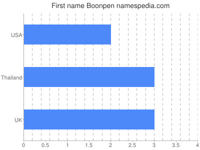 Vornamen Boonpen