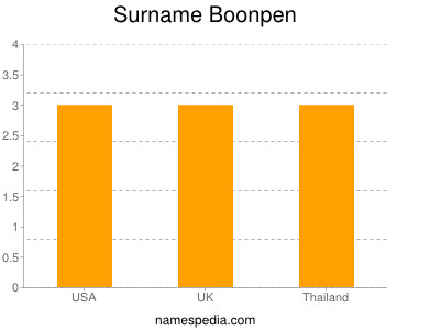 Familiennamen Boonpen