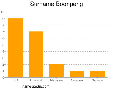 Familiennamen Boonpeng