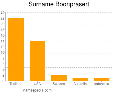 Familiennamen Boonprasert