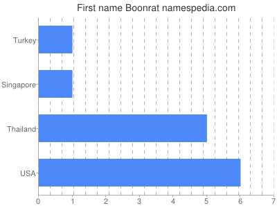 Vornamen Boonrat