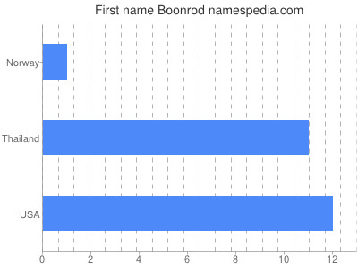 prenom Boonrod