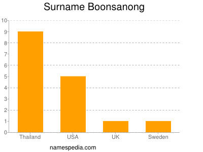 Familiennamen Boonsanong