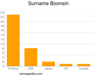 Surname Boonsiri