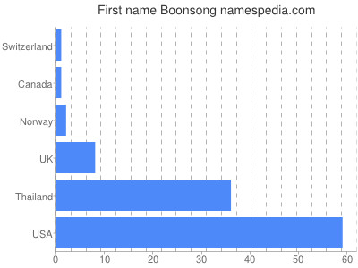 Vornamen Boonsong