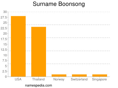 Familiennamen Boonsong