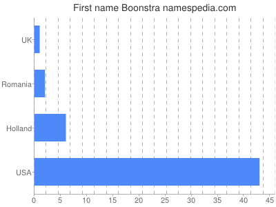 Given name Boonstra