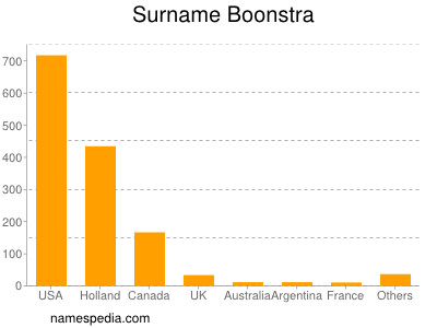 Familiennamen Boonstra