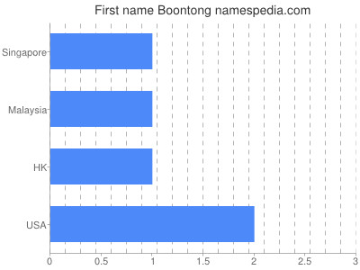 Given name Boontong