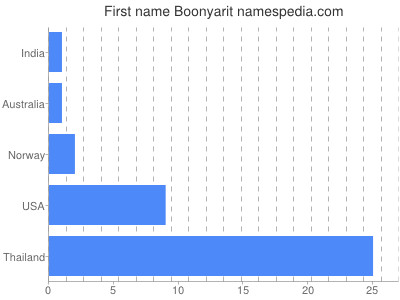 Given name Boonyarit