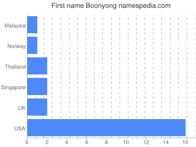 prenom Boonyong