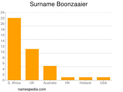 nom Boonzaaier