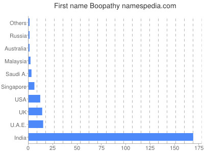 Vornamen Boopathy