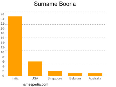 Familiennamen Boorla