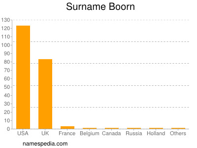 Surname Boorn