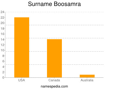 Familiennamen Boosamra