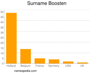 Surname Boosten