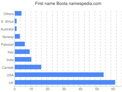 prenom Boota