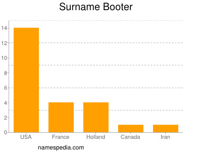 Familiennamen Booter