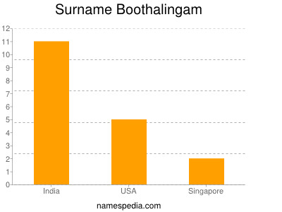 Surname Boothalingam