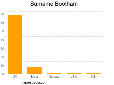 Surname Bootham