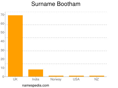 Familiennamen Bootham