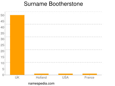 Surname Bootherstone