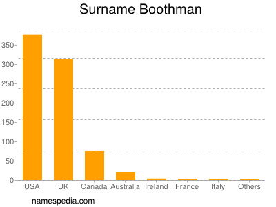 Familiennamen Boothman