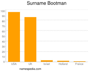 Familiennamen Bootman