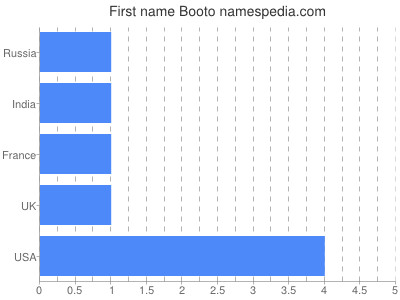 Given name Booto